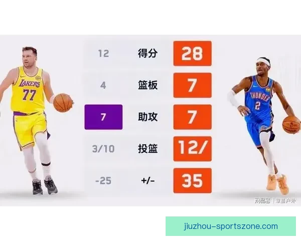 亚历山大三节28+7+7带队大胜湖人 正负值+35狂胜43分创佳绩